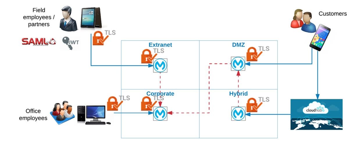 7 Security Design Principles Through MuleSoft Integration