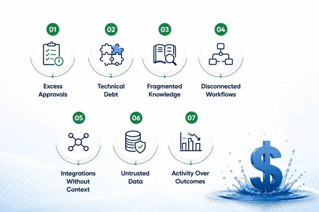 7 reasons for ServiceNow value leakage