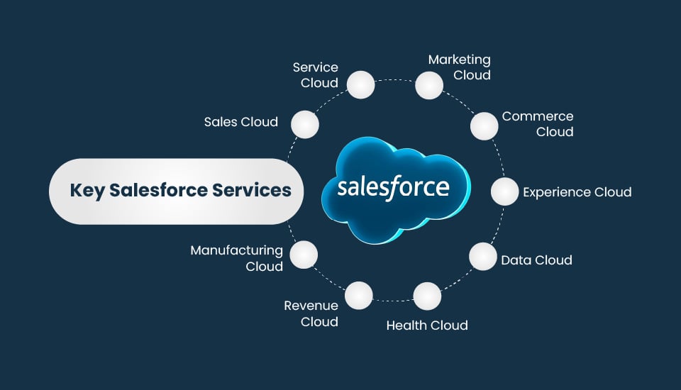 Key Salesforce Services