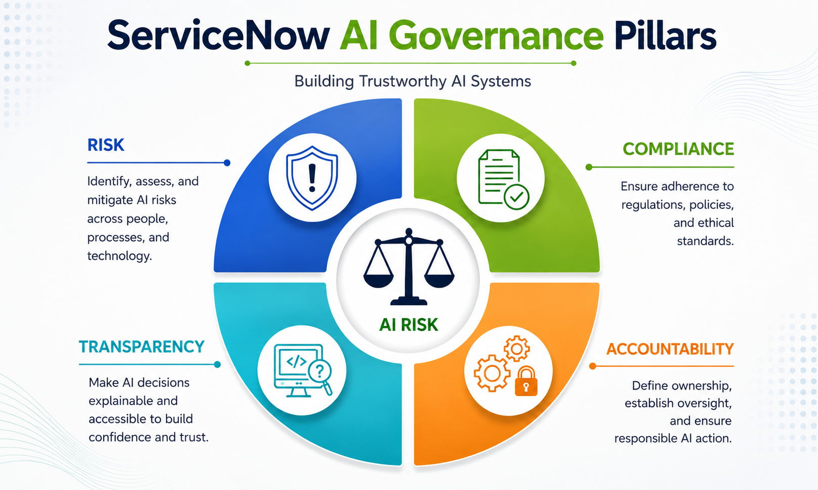 The four pillars of ServiceNow AI Governance