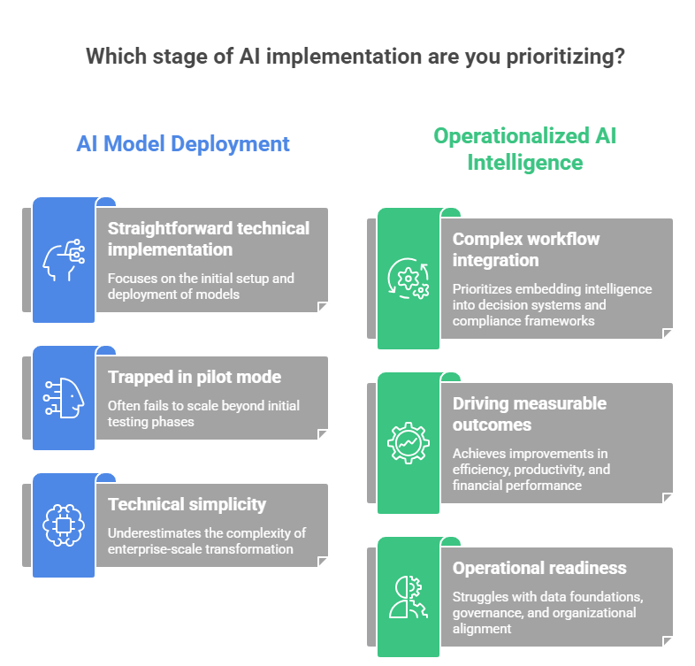 AI-Implementation