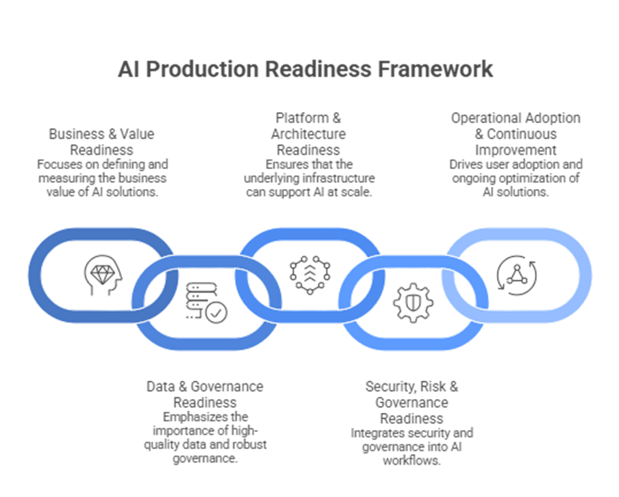 AI Production Readiness Framework