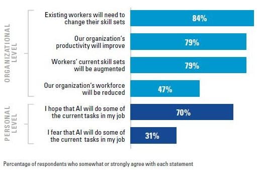 AIs Effect on Workforce