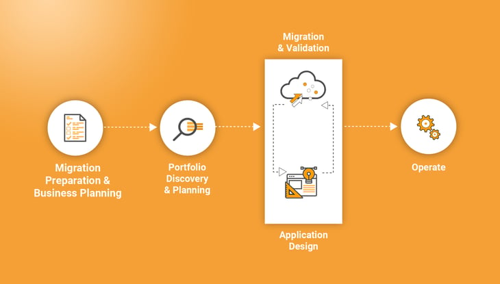 AWS Cloud Migration Process Flow Chart: Prep, Discover, Migrate and Operate.