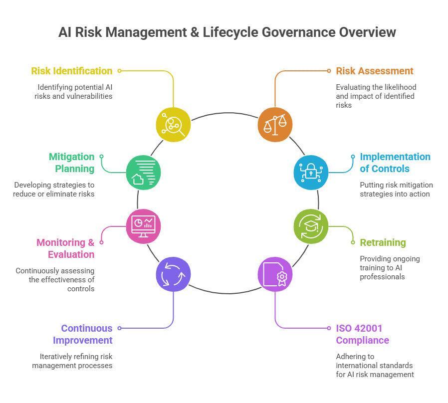 AI risk management and lifecycle governance overview