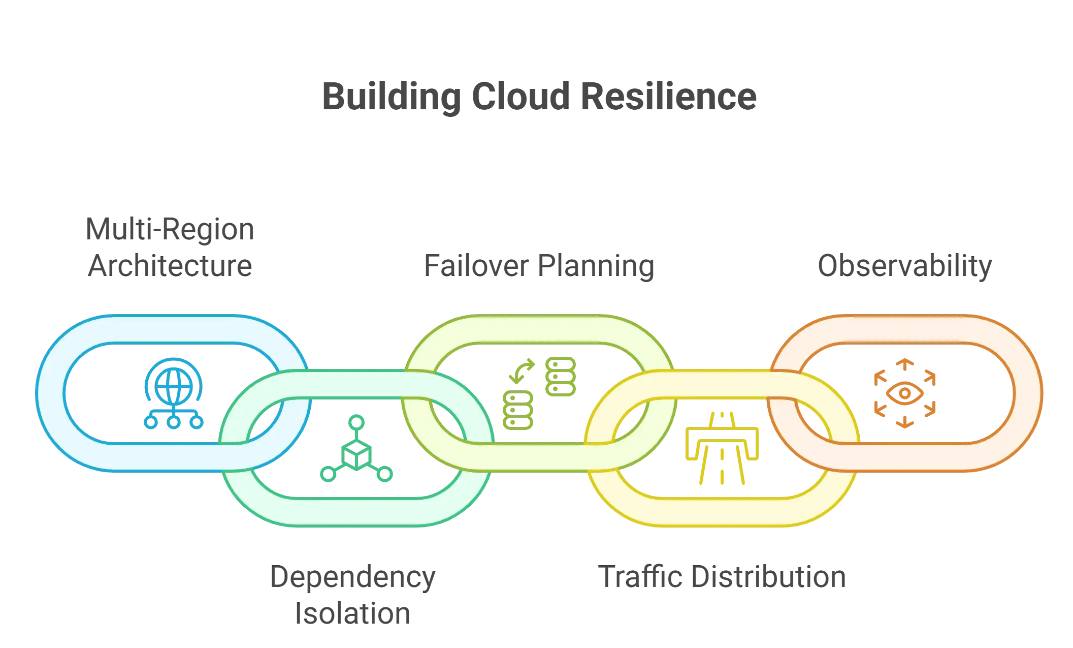 Cloud Resilience Infrastructure