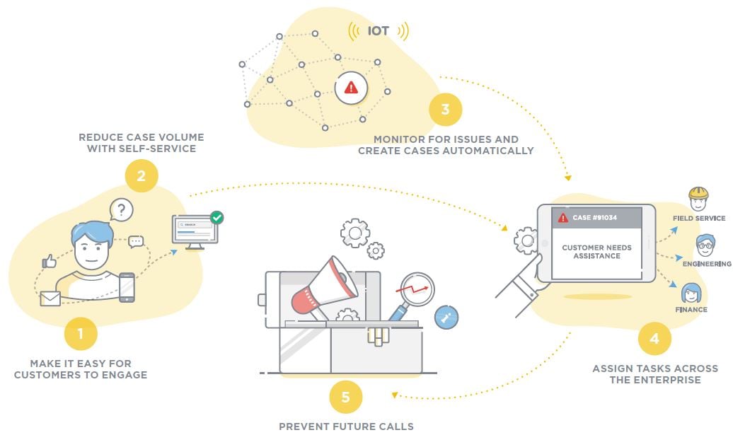 the-biggest-customer-service-challenges-solved-by-servicenow-csm