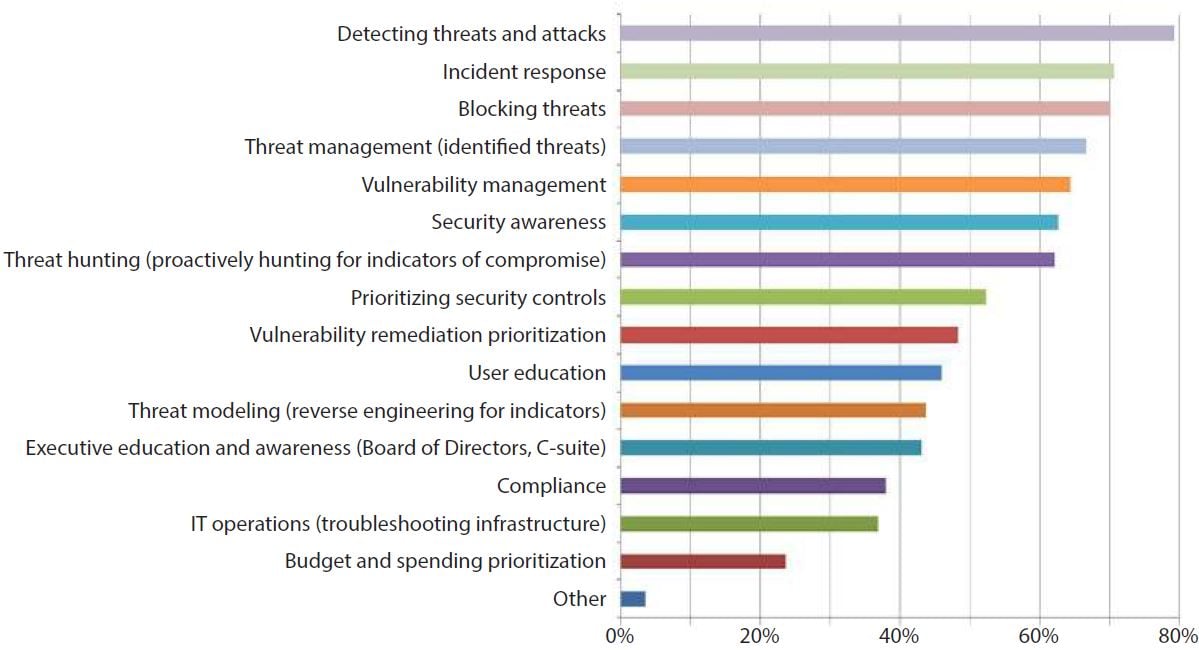 cyber threat analysis benefits to organization