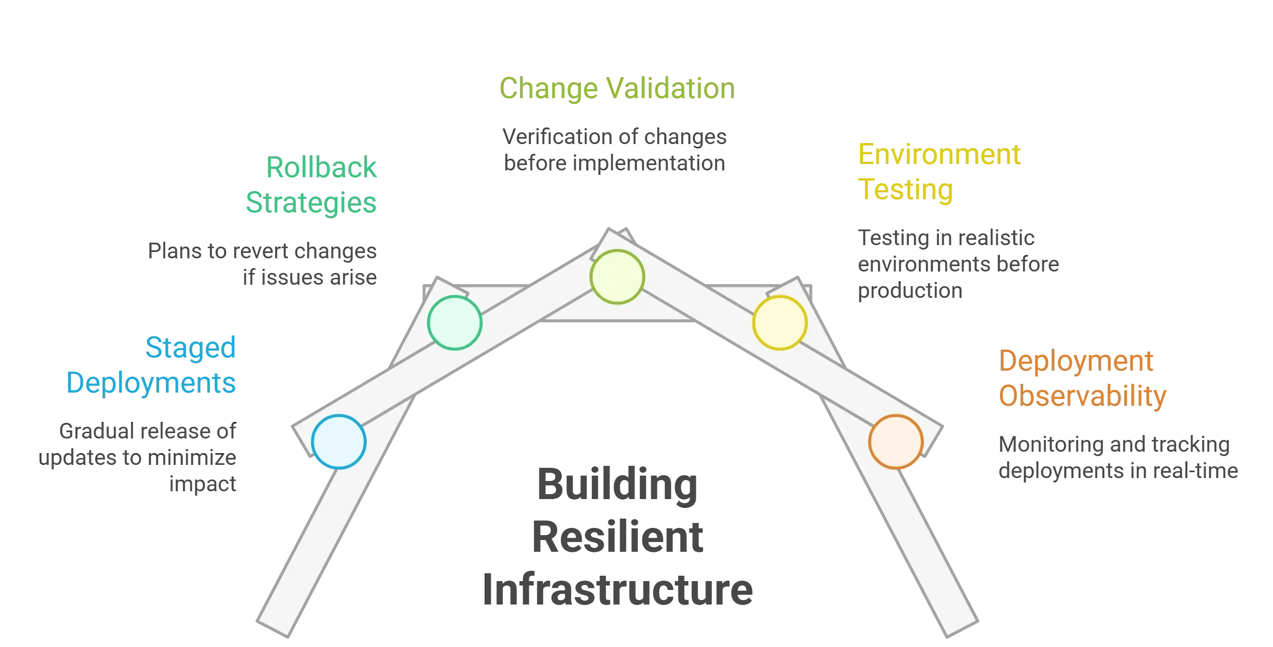 Resilient Infrastructure