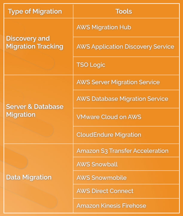 An Ultimate Guide to Step-by-Step Cloud Migration Process