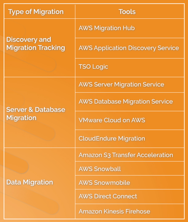 Cloud-Migration Tools by AWS