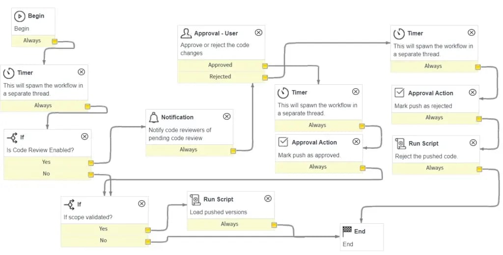 Code Review Workflow in ServiceNow Team Development