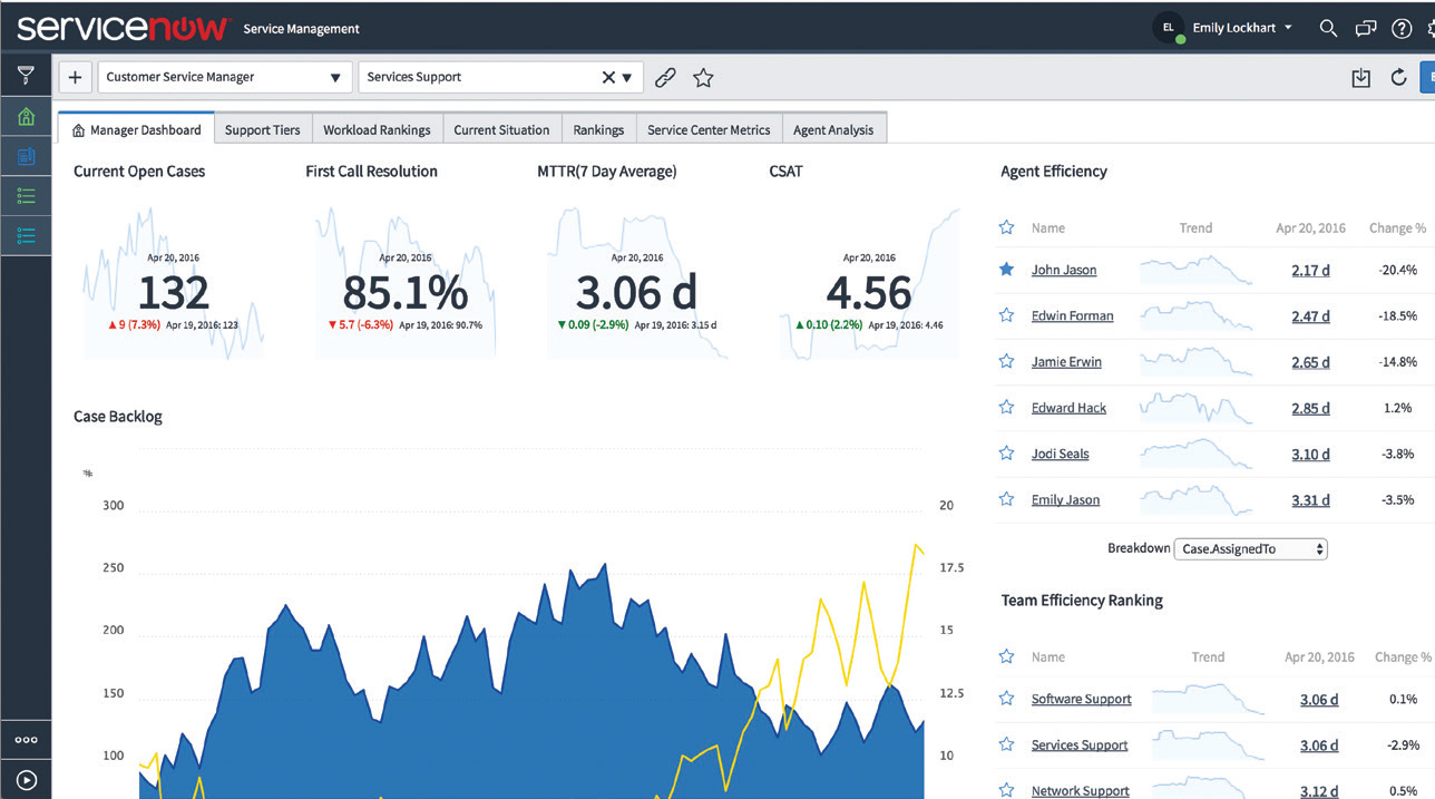 Servicenow Dashboard to Monitor And Predict Service Trends