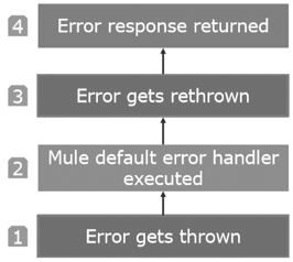 Default Error Handling Process in Mule 4