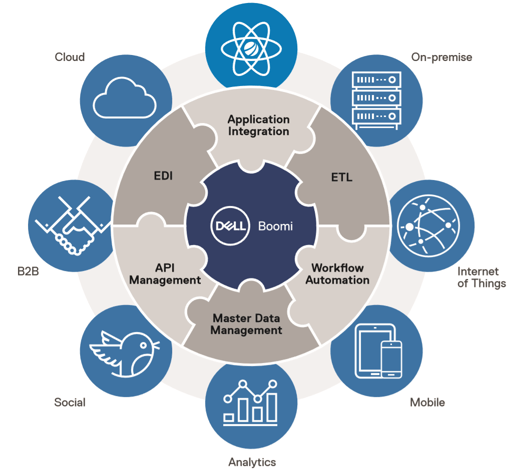 How Businesses Benefit From the Dell Boomi Platform