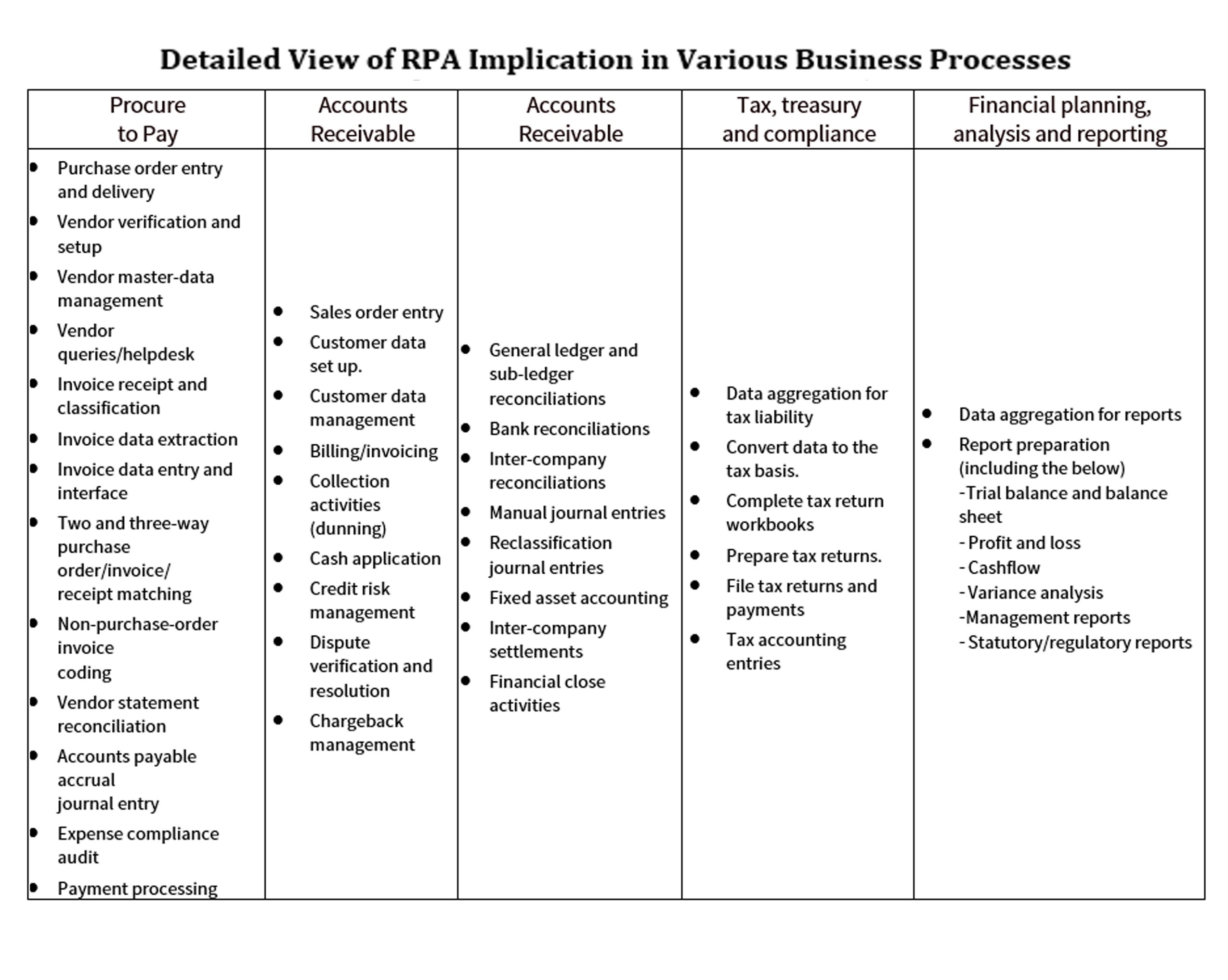Detailed list of RPA automation of Finance and Accounting activities