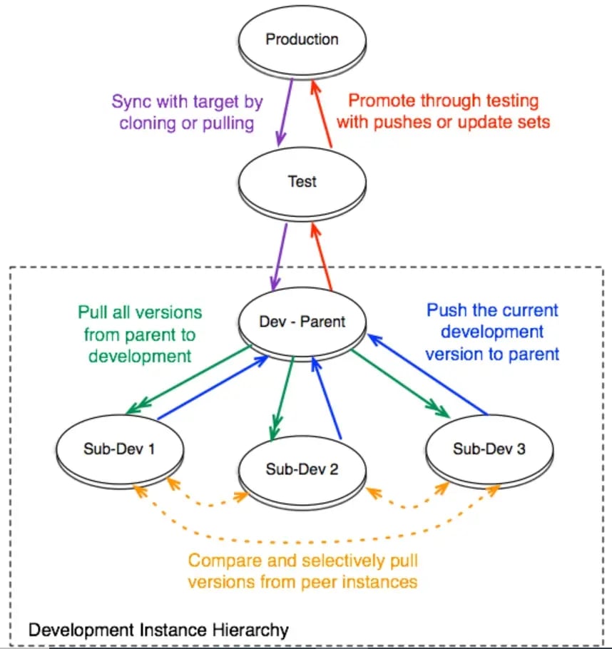 Development Instance Hierarchy