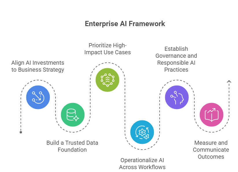 Enterprise AI Framework