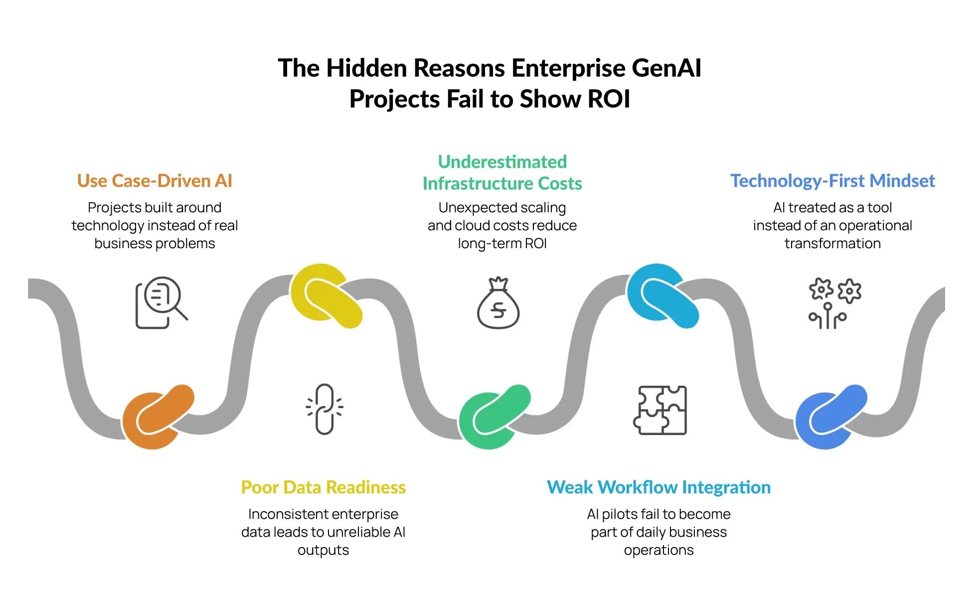 5 Reasons Why GenAI Pilots Fail to Show ROI