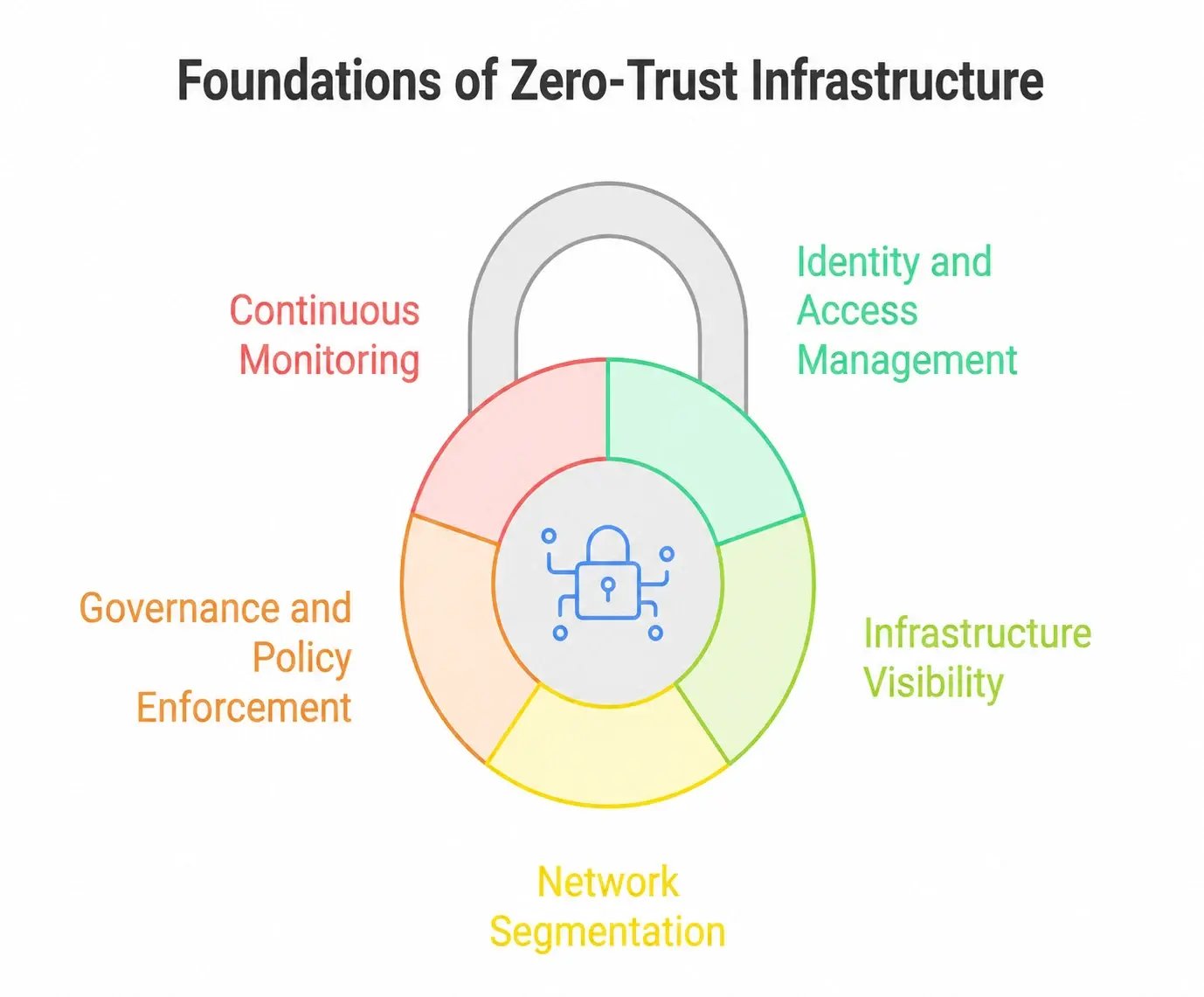 Foundations of Zero-Trust Infrastructure