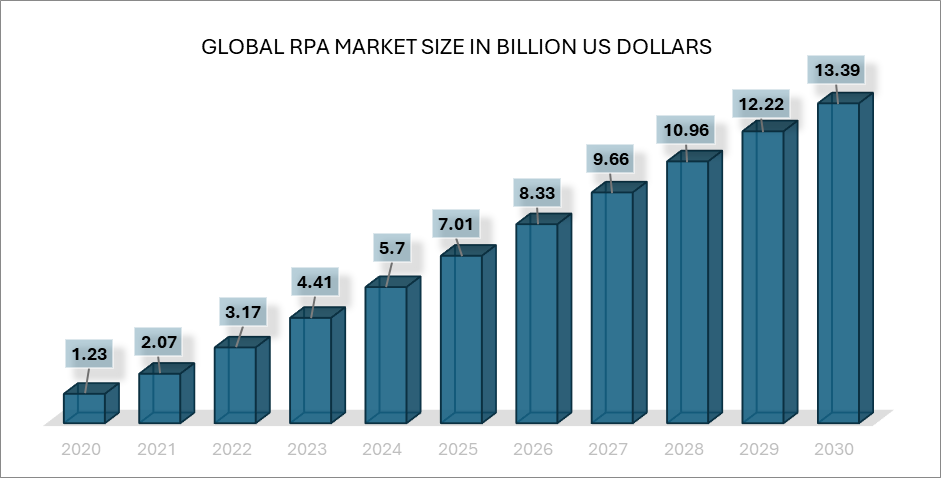 Global RPA Market Size in Billion US Dollars
