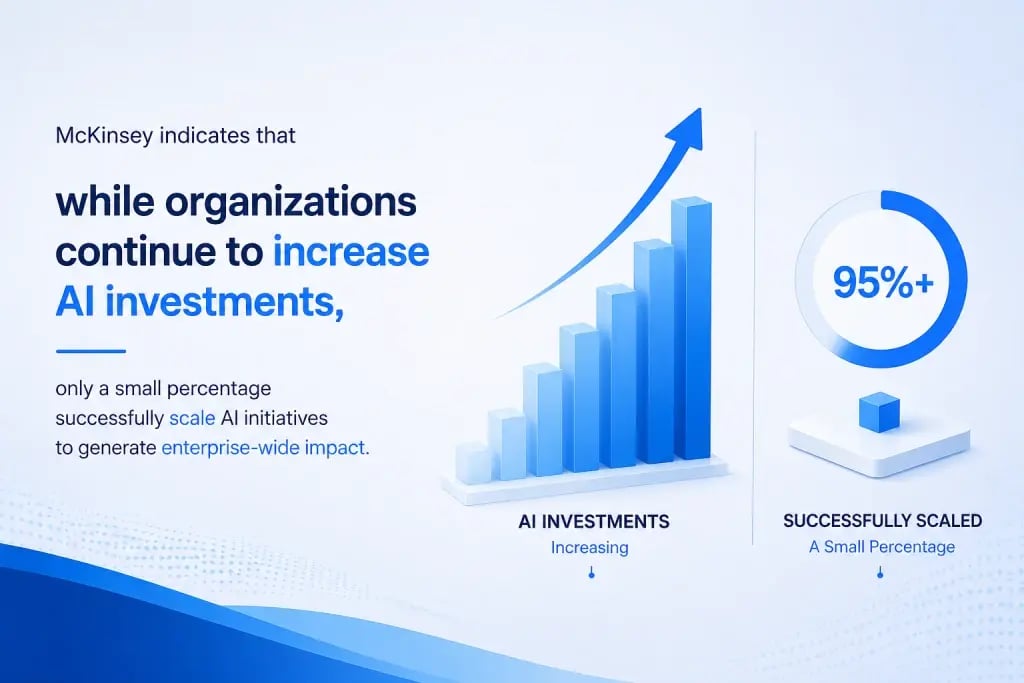 Evidence that the AI-native execution gap is revealing the disconnect between faster development and execution.