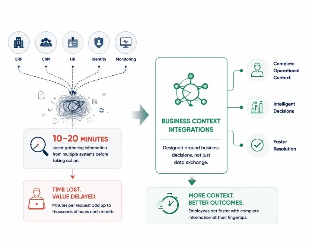 How Integration Gaps Can Limit ServiceNow Success