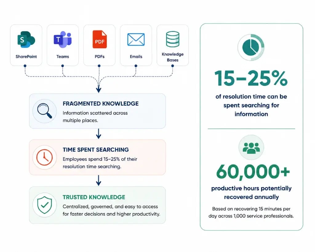 How knowledge fragmentation reduced employee productivity 