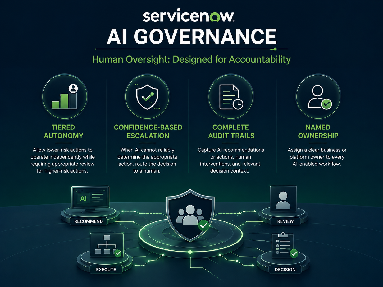 ServiceNow AI Governance: Human Oversight and Accountability for AI Workflow