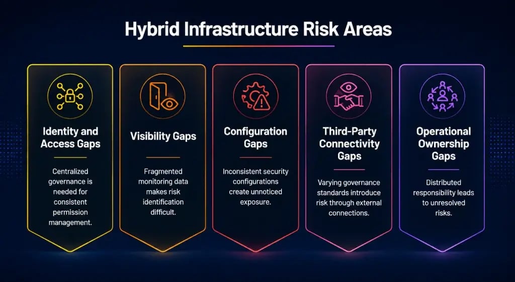 Hybrid Infrastrcuture Risk Areas