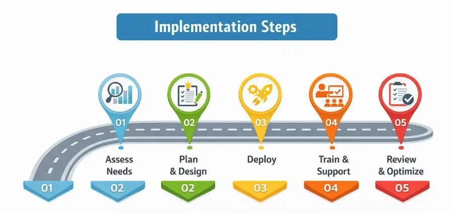 Implementation Steps