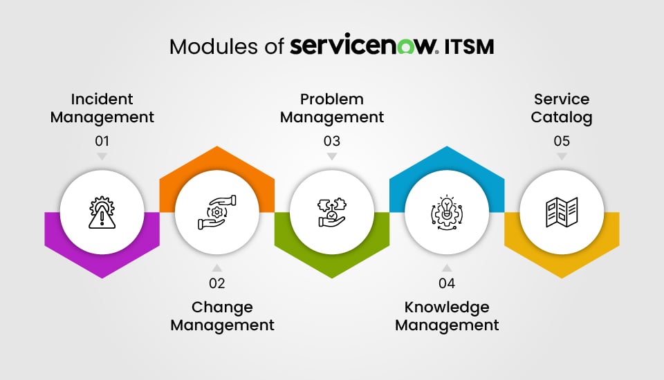 ServiceNow ITSM: Essential Features Powering Modern IT Process
