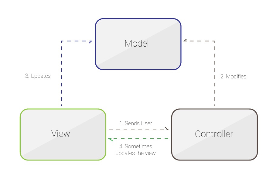 AngularJS ServiceNow Model View Controller architecture example