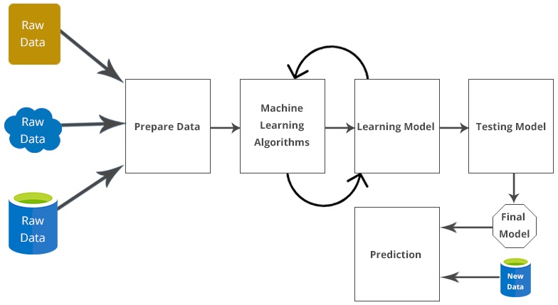 Machine Learning: Are Machines Better for Businesses?