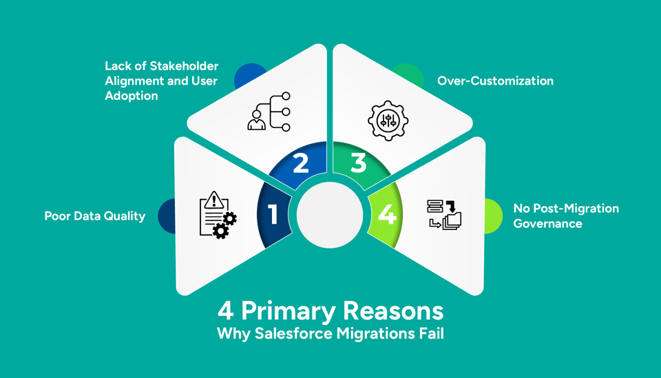 Salesforce Migration Failure