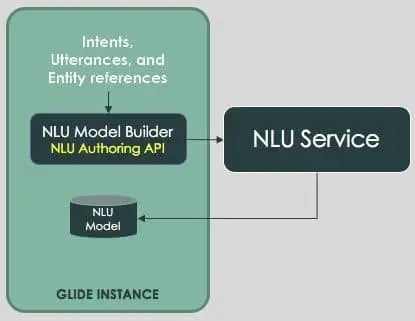 NLU-Service