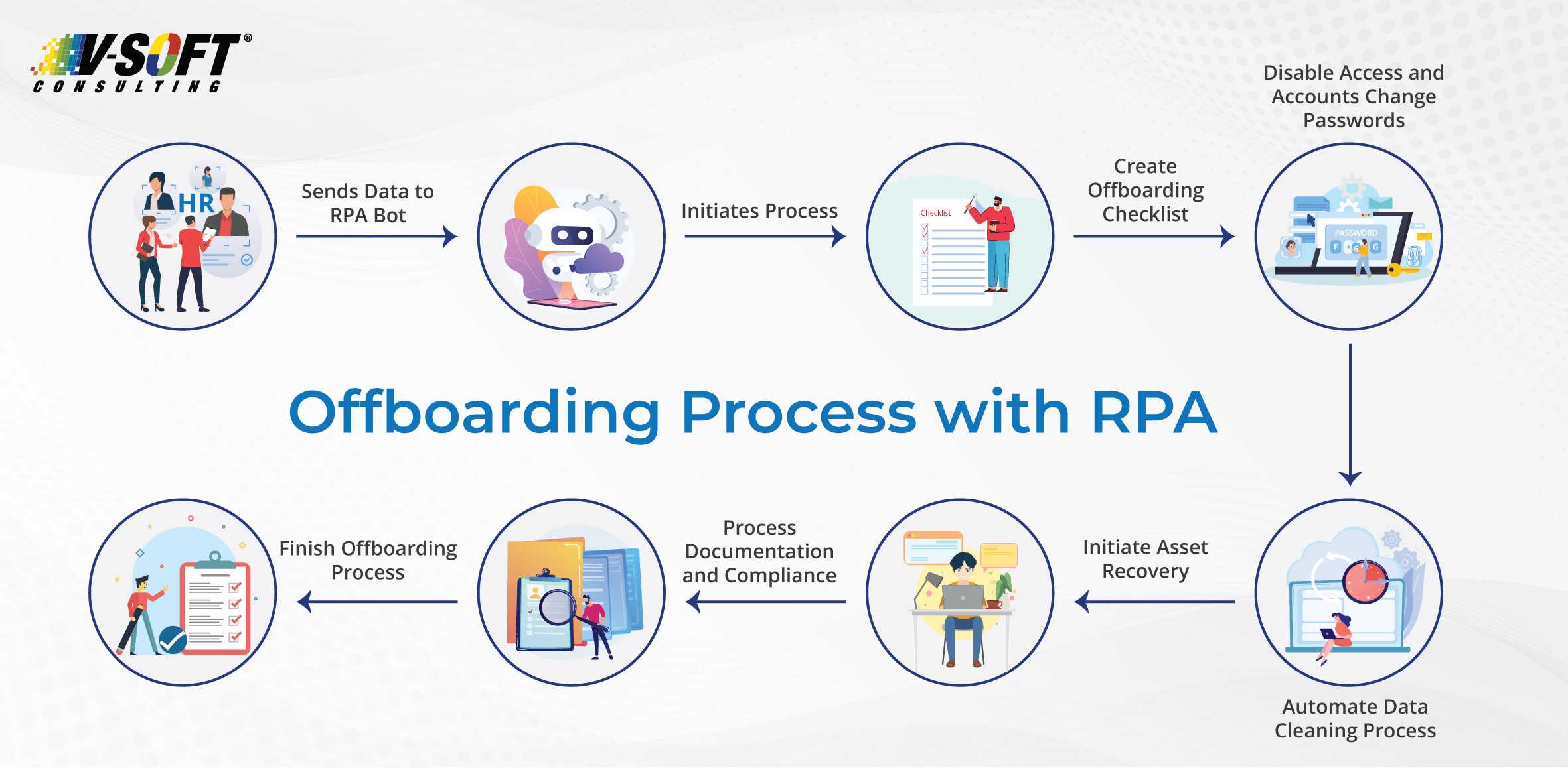 Offboarding with RPA