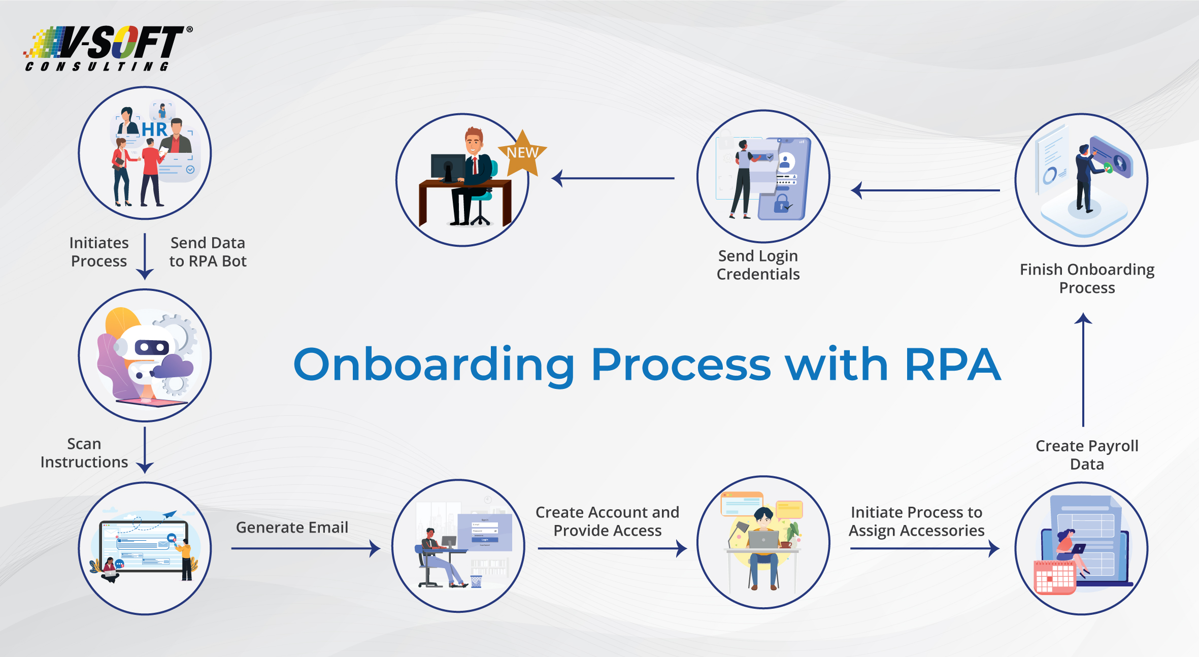 Onboarding with RPA