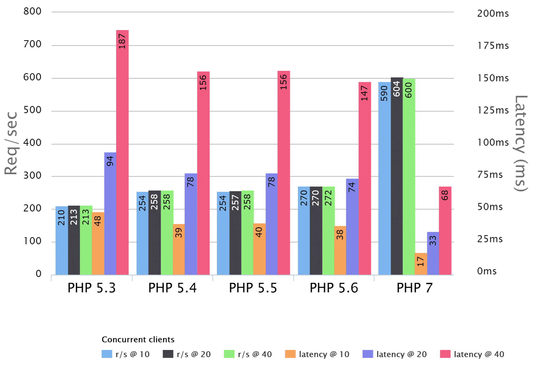 Performance of PHP7