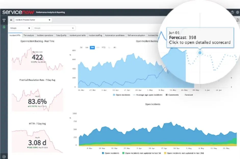 Performance Analytics predicting KPIs