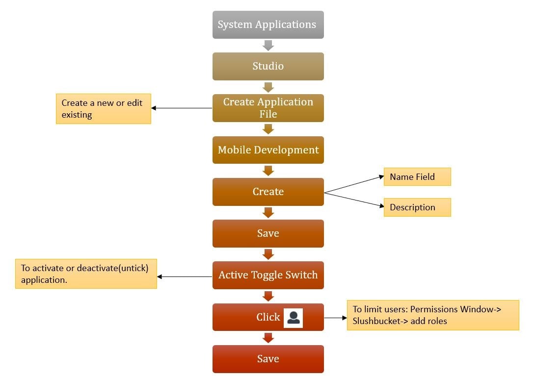 Process to create mobile application