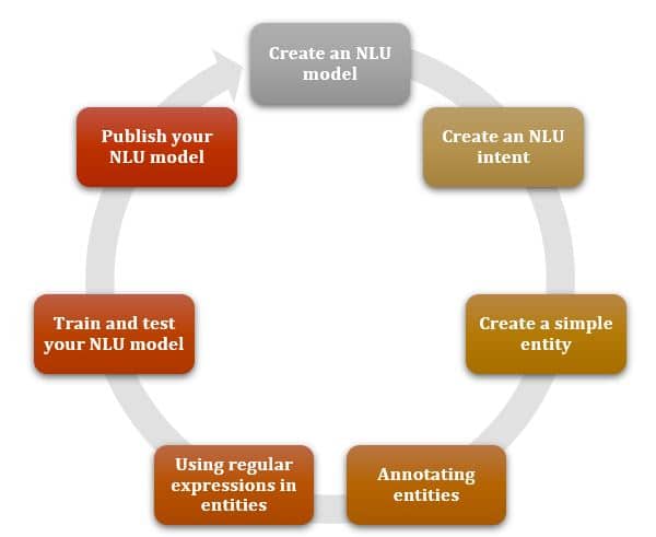 Process for Creating NLU Model in ServiceNow