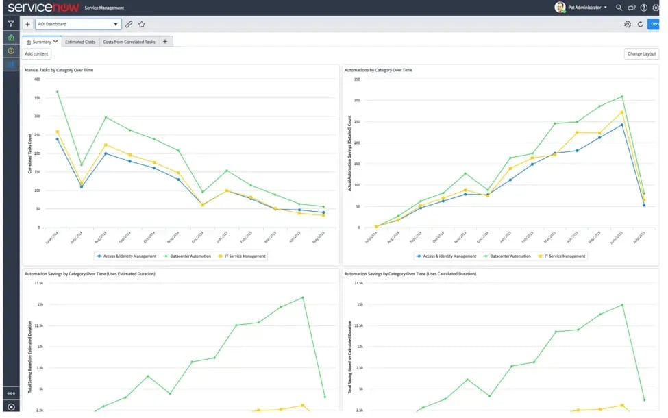 ROI dashboard of ServiceNow PA