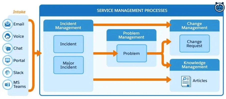 Service Management Processes