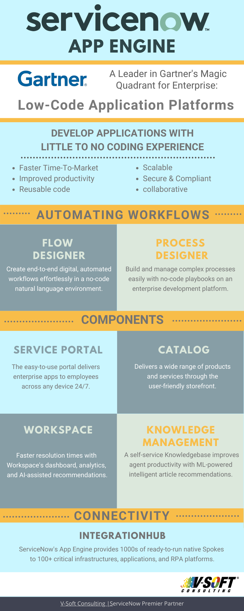 ServiceNow App Engine- No Code Low Code Infographic