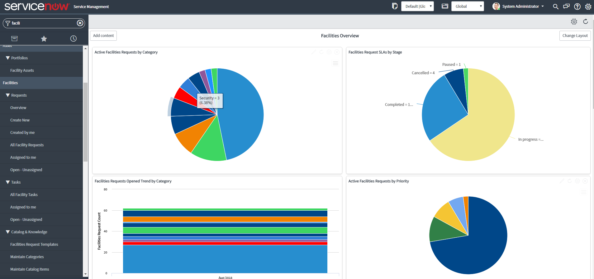 ServiceNow Facility Management Custom Built Reports and Dashboards