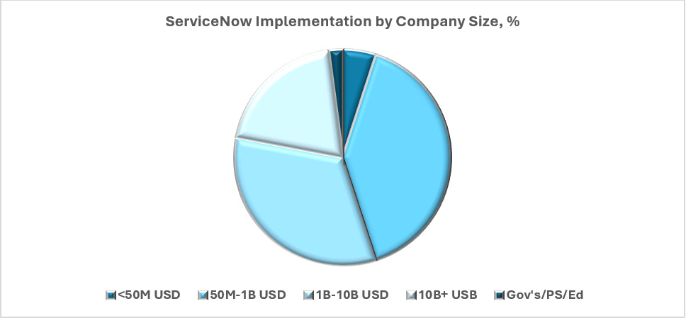 ServiceNow Implementation by Company Size, %