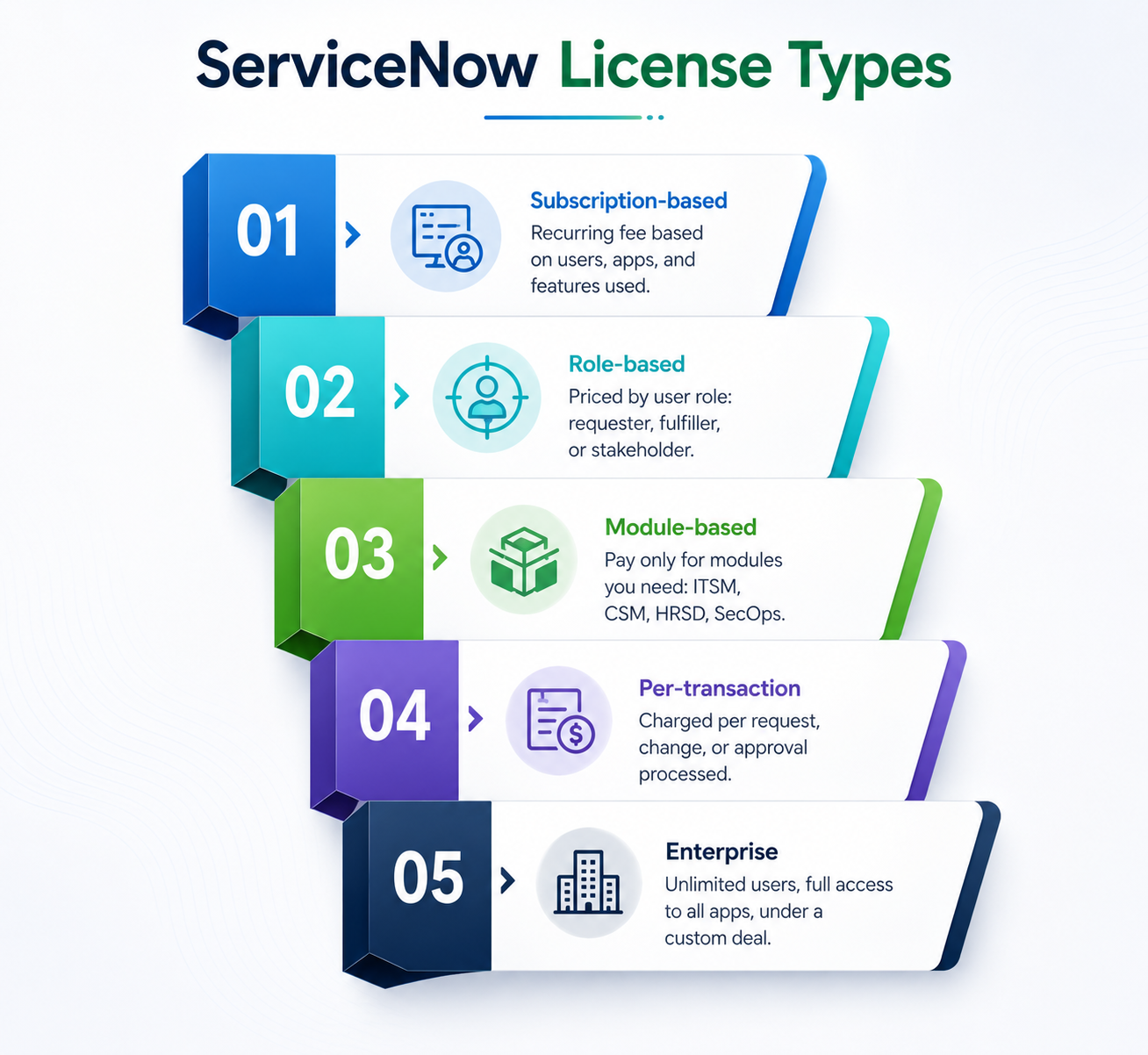 ServiceNow License Types