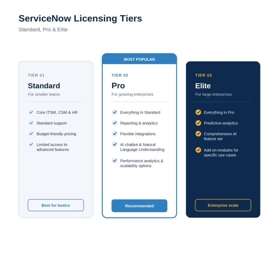 ServiceNow Licensing Tiers - Standard Pro & Elite