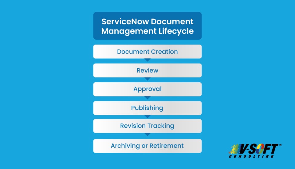 ServiceNow Document Management Lifecycle